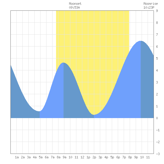 Howland Island tide chart for Friday, June 13, 2025