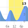 Howland Island tide chart for Friday, June 13, 2025