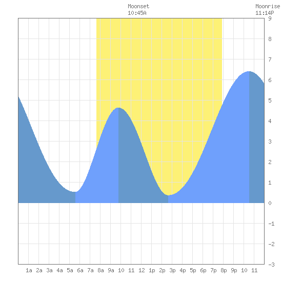 Howland Island tide chart for Saturday, June 14, 2025