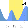 Howland Island tide chart for Saturday, June 14, 2025
