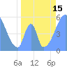 Howland Island tide chart for Sunday, June 15, 2025