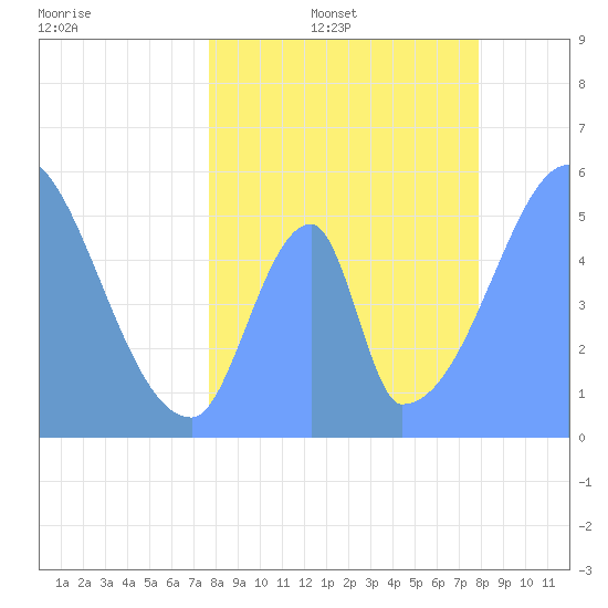 Howland Island tide chart for Monday, June 16, 2025