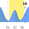 Howland Island tide chart for Monday, June 16, 2025