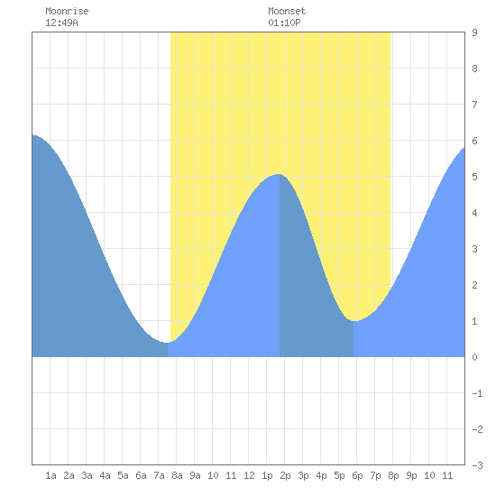 Howland Island tide chart for Tuesday, June 17, 2025