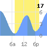 Howland Island tide chart for Tuesday, June 17, 2025