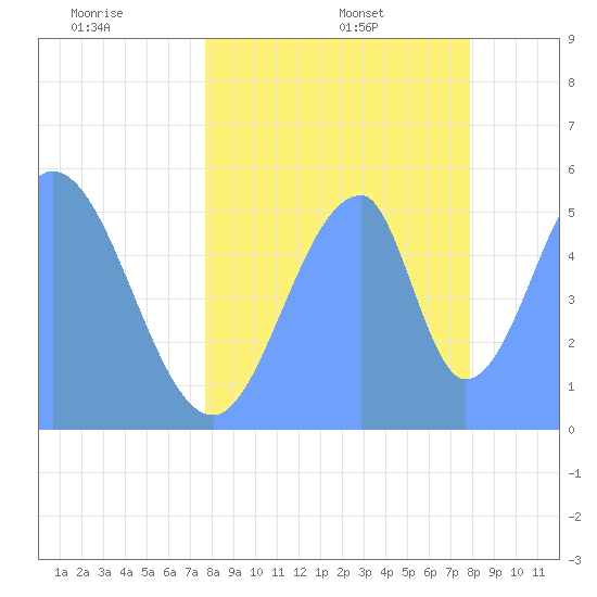 Howland Island tide chart for Wednesday, June 18, 2025