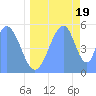 Howland Island tide chart for Thursday, June 19, 2025
