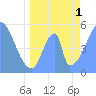Howland Island tide chart for Sunday, June 1, 2025
