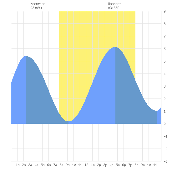 Howland Island tide chart for Friday, June 20, 2025