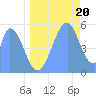 Howland Island tide chart for Friday, June 20, 2025