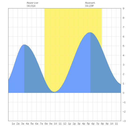 Howland Island tide chart for Saturday, June 21, 2025