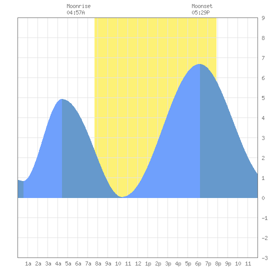 Howland Island tide chart for Sunday, June 22, 2025