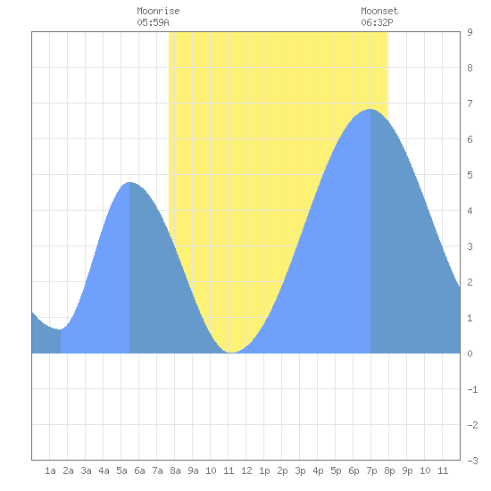 Howland Island tide chart for Monday, June 23, 2025