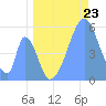 Howland Island tide chart for Monday, June 23, 2025