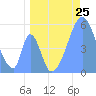 Howland Island tide chart for Wednesday, June 25, 2025