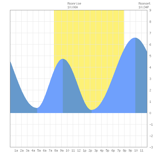 Howland Island tide chart for Friday, June 27, 2025