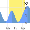 Howland Island tide chart for Friday, June 27, 2025
