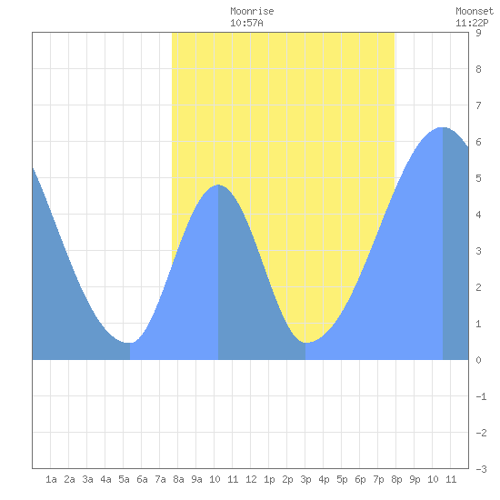 Howland Island tide chart for Saturday, June 28, 2025