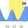 Howland Island tide chart for Saturday, June 28, 2025
