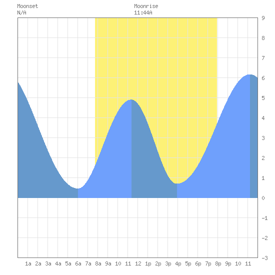 Howland Island tide chart for Sunday, June 29, 2025
