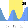 Howland Island tide chart for Sunday, June 29, 2025