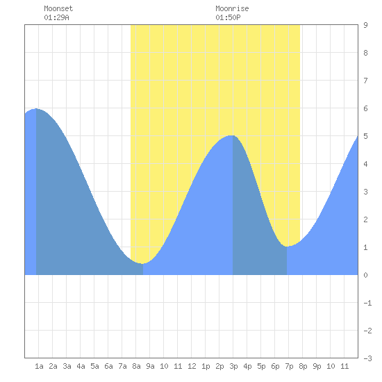Howland Island tide chart for Monday, June 2, 2025
