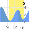 Howland Island tide chart for Monday, June 2, 2025