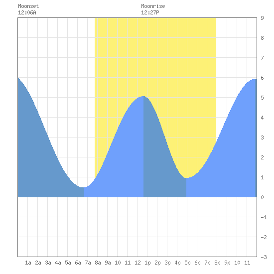 Howland Island tide chart for Monday, June 30, 2025