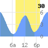 Howland Island tide chart for Monday, June 30, 2025