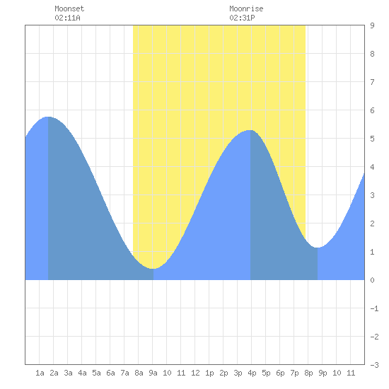 Howland Island tide chart for Tuesday, June 3, 2025