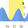 Howland Island tide chart for Tuesday, June 3, 2025