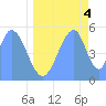 Howland Island tide chart for Wednesday, June 4, 2025