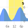 Howland Island tide chart for Thursday, June 5, 2025