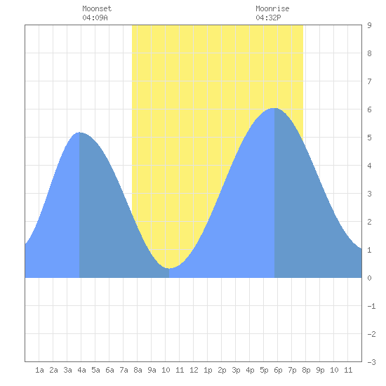 Howland Island tide chart for Friday, June 6, 2025