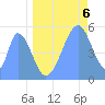 Howland Island tide chart for Friday, June 6, 2025
