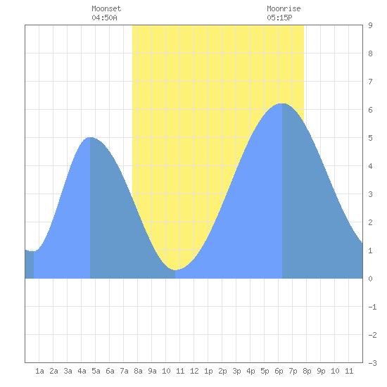 Howland Island tide chart for Saturday, June 7, 2025