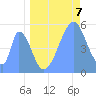 Howland Island tide chart for Saturday, June 7, 2025