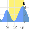 Howland Island tide chart for Sunday, June 8, 2025