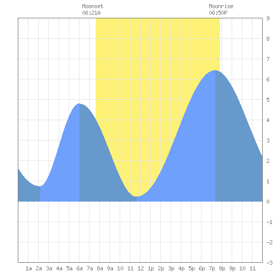 Howland Island tide chart for Monday, June 9, 2025