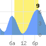 Howland Island tide chart for Monday, June 9, 2025