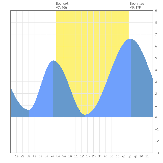 Howland Island tide chart for Thursday, July 10, 2025