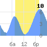 Howland Island tide chart for Thursday, July 10, 2025