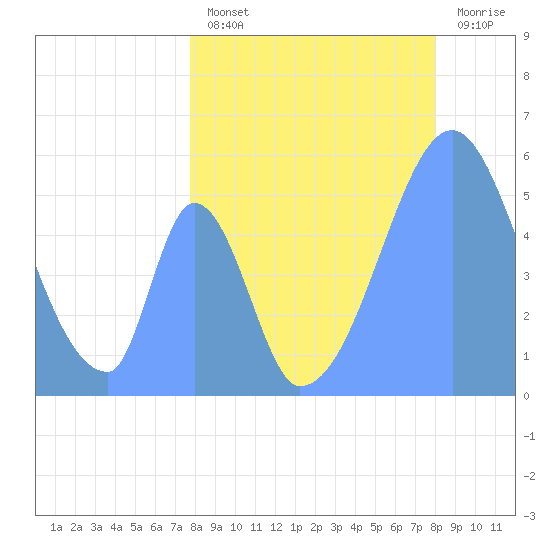 Howland Island tide chart for Friday, July 11, 2025