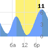 Howland Island tide chart for Friday, July 11, 2025