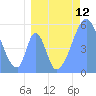 Howland Island tide chart for Saturday, July 12, 2025