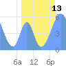 Howland Island tide chart for Sunday, July 13, 2025