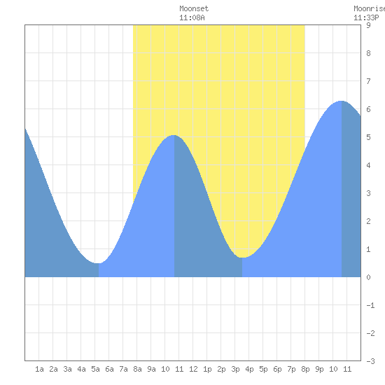 Howland Island tide chart for Monday, July 14, 2025