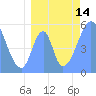 Howland Island tide chart for Monday, July 14, 2025