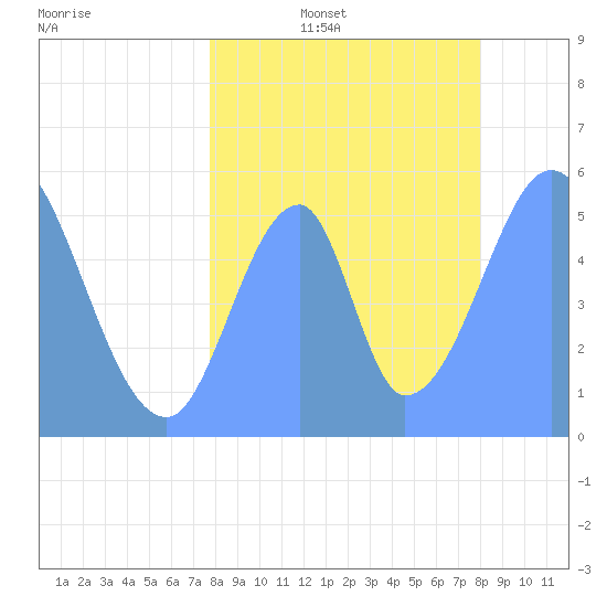 Howland Island tide chart for Tuesday, July 15, 2025