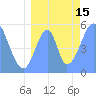 Howland Island tide chart for Tuesday, July 15, 2025